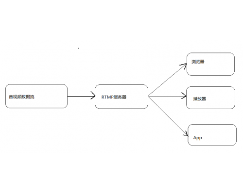 RTMP是什么？